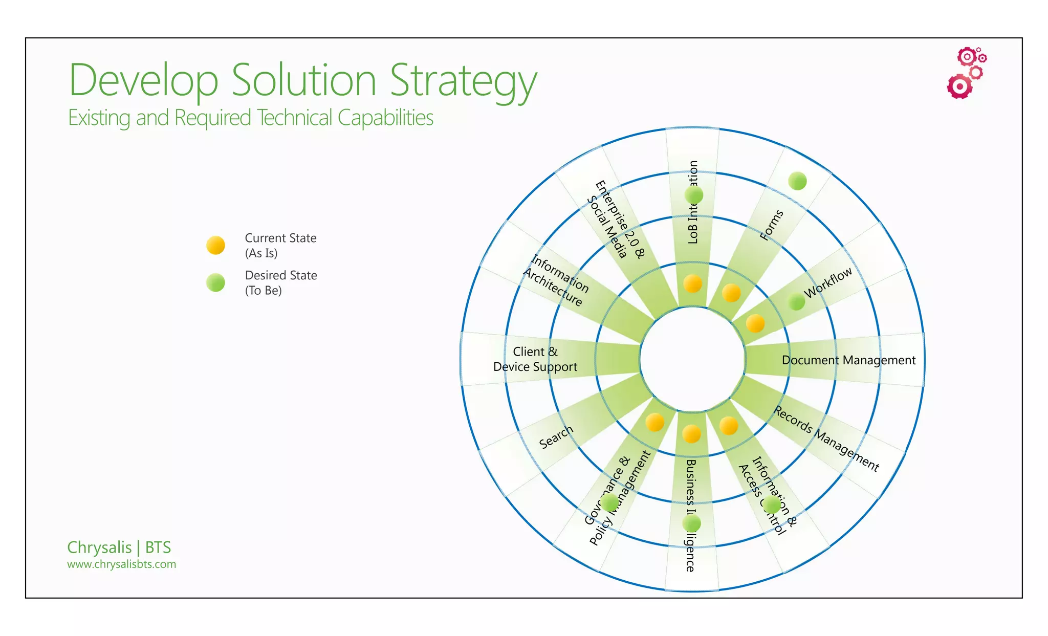LoB Integration
                       Current State
                       (As Is)
                       Desired State
                       (To Be)



                                          Client &
                                                                                Document Management
                                       Device Support




                                                        Business Intelligence
Chrysalis | BTS
www.chrysalisbts.com
 