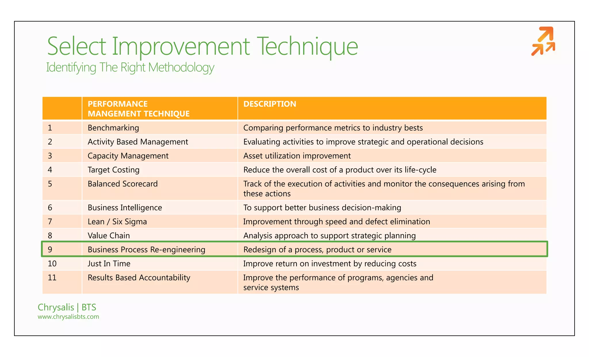 PERFORMANCE                       DESCRIPTION
                MANGEMENT TECHNIQUE
   1            Benchmarking                      Comparing performance metrics to industry bests
   2            Activity Based Management         Evaluating activities to improve strategic and operational decisions
   3            Capacity Management               Asset utilization improvement
   4            Target Costing                    Reduce the overall cost of a product over its life-cycle
   5            Balanced Scorecard                Track of the execution of activities and monitor the consequences arising from
                                                  these actions
   6            Business Intelligence             To support better business decision-making
   7            Lean / Six Sigma                  Improvement through speed and defect elimination
   8            Value Chain                       Analysis approach to support strategic planning
   9            Business Process Re-engineering   Redesign of a process, product or service
   10           Just In Time                      Improve return on investment by reducing costs
   11           Results Based Accountability      Improve the performance of programs, agencies and
                                                  service systems

Chrysalis | BTS
www.chrysalisbts.com
 