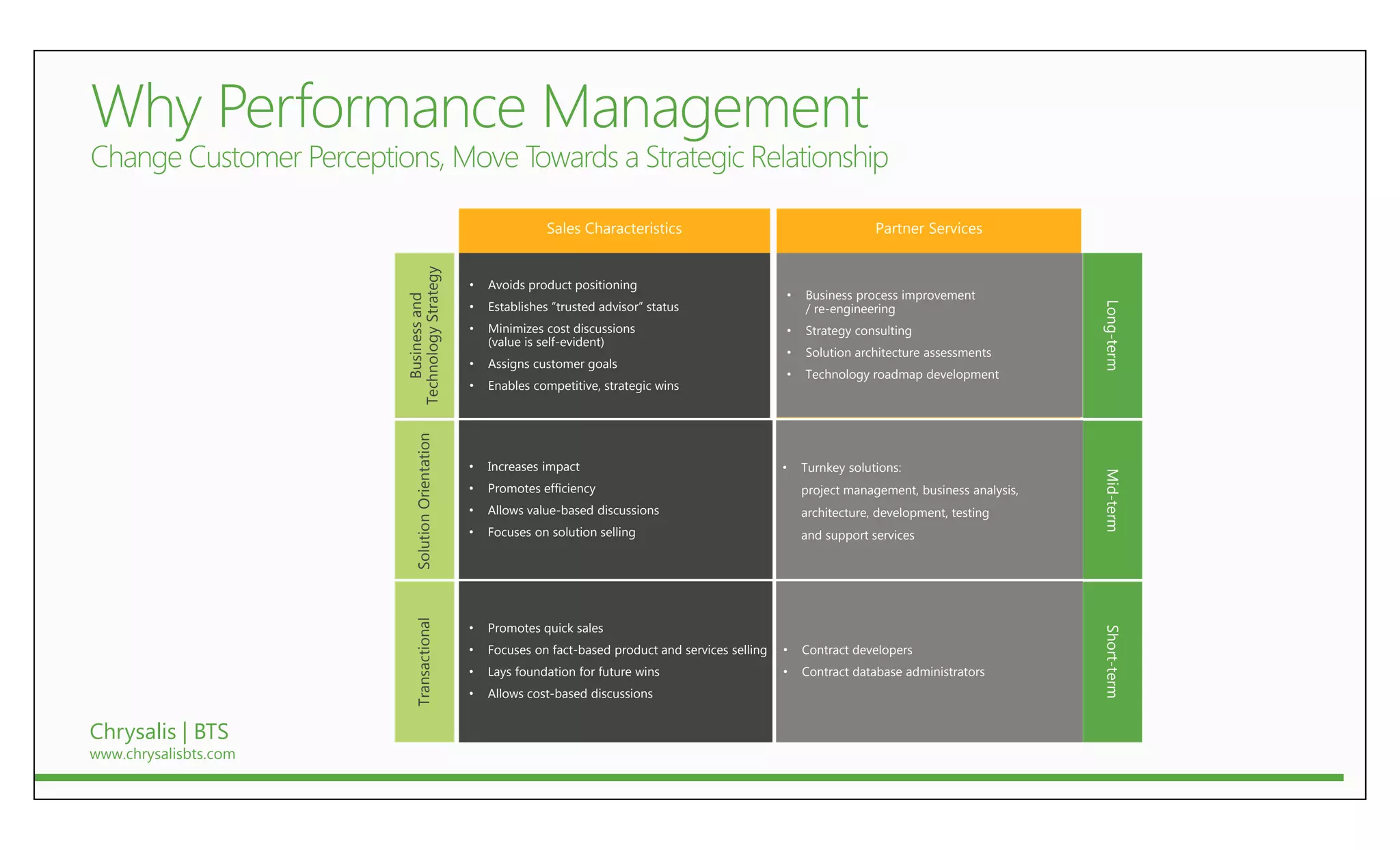Sales Characteristics                                      Partner Services




                       Technology Strategy
                                                  •   Avoids product positioning
                                                                                                           •   Business process improvement




                          Business and
                                                      Establishes “trusted advisor” status                     / re-engineering




                                                                                                                                                        Long-term
                                                  •
                                                  •   Minimizes cost discussions                           •   Strategy consulting
                                                      (value is self-evident)
                                                                                                           •   Solution architecture assessments
                                                  •   Assigns customer goals
                                                                                                           •   Technology roadmap development
                                                  •   Enables competitive, strategic wins


                           Solution Orientation

                                                  •   Increases impact                                     •   Turnkey solutions:




                                                                                                                                                        Mid-term
                                                  •   Promotes efficiency                                      project management, business analysis,
                                                  •   Allows value-based discussions                           architecture, development, testing
                                                  •   Focuses on solution selling                              and support services
                           Transactional




                                                  •   Promotes quick sales




                                                                                                                                                        Short-term
                                                  •   Focuses on fact-based product and services selling   •   Contract developers
                                                  •   Lays foundation for future wins                      •   Contract database administrators
                                                  •   Allows cost-based discussions


Chrysalis | BTS
www.chrysalisbts.com
 