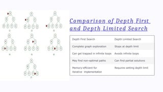 In-Depth Exploration of Depth First Search and Depth Limited Search ...