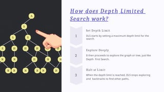 Depth First Search Runity In-Depth Exploration of Depth First Search and Depth Limited Search ...