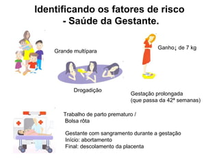 Identificando os fatores de risco
       - Saúde da Gestante.

                                           Ganho↓ de 7 kg
    Grande multípara




           Drogadição
                                 Gestação prolongada
                                 (que passa da 42ª semanas)

       Trabalho de parto prematuro /
       Bolsa rôta

        Gestante com sangramento durante a gestação
        Início: abortamento
        Final: descolamento da placenta
 