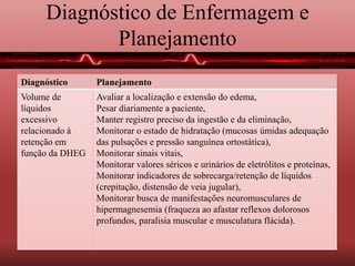 Diagnóstico de Enfermagem e
Planejamento
Diagnóstico Planejamento
Volume de
líquidos
excessivo
relacionado à
retenção em
função da DHEG
Avaliar a localização e extensão do edema,
Pesar diariamente a paciente,
Manter registro preciso da ingestão e da eliminação,
Monitorar o estado de hidratação (mucosas úmidas adequação
das pulsações e pressão sanguínea ortostática),
Monitorar sinais vitais,
Monitorar valores séricos e urinários de eletrólitos e proteínas,
Monitorar indicadores de sobrecarga/retenção de líquidos
(crepitação, distensão de veia jugular),
Monitorar busca de manifestações neuromusculares de
hipermagnesemia (fraqueza ao afastar reflexos dolorosos
profundos, paralisia muscular e musculatura flácida).
 