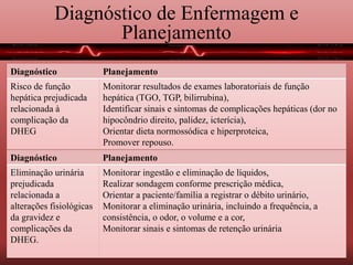 Diagnóstico Planejamento
Risco de função
hepática prejudicada
relacionada à
complicação da
DHEG
Monitorar resultados de exames laboratoriais de função
hepática (TGO, TGP, bilirrubina),
Identificar sinais e sintomas de complicações hepáticas (dor no
hipocôndrio direito, palidez, icterícia),
Orientar dieta normossódica e hiperproteica,
Promover repouso.
Diagnóstico Planejamento
Eliminação urinária
prejudicada
relacionada a
alterações fisiológicas
da gravidez e
complicações da
DHEG.
Monitorar ingestão e eliminação de líquidos,
Realizar sondagem conforme prescrição médica,
Orientar a paciente/família a registrar o débito urinário,
Monitorar a eliminação urinária, incluindo a frequência, a
consistência, o odor, o volume e a cor,
Monitorar sinais e sintomas de retenção urinária
Diagnóstico de Enfermagem e
Planejamento
 