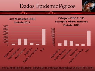 Dados Epidemiológicos
0
1000
2000
3000
4000
5000
6000
7000
Lista Morbidade DHEG
Período:2011
Fonte: Ministério da Saúde - Sistema de Informações Hospitalares do SUS (SIH/SUS)
0
20
40
60
80
100
120
140
160
180
Categoria CID-10: O15
Eclampsia Óbitos maternos
Período: 2011
 