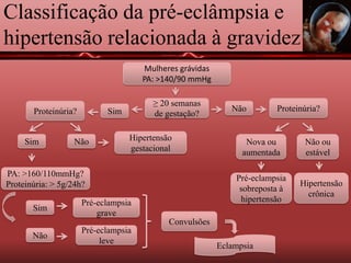 Classificação da pré-eclâmpsia e
hipertensão relacionada à gravidez
Mulheres grávidas
PA: >140/90 mmHg
≥ 20 semanas
de gestação?Sim NãoProteinúria? Proteinúria?
Sim Não Nova ou
aumentada
Não ou
estável
Hipertensão
gestacional
PA: >160/110mmHg?
Proteinúria: > 5g/24h?
Pré-eclampsia
grave
Pré-eclampsia
leve
Pré-eclampsia
sobreposta à
hipertensão
Hipertensão
crônica
Sim
Não
Convulsões
Eclampsia
 