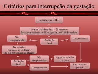 Critérios para interrupção da gestação
Gestante com DHEG
Avaliar vitalidade fetal > 28 semanas:
Movimentos fetais, cardiotocografia, perfil biofísico fetal
Não
comprometida
Comprometida
Avaliação
Fetal
Interromper a
gestação
Reavaliações:
Semanais se pré-termo,
2 a 3 x por semana, se a termo
Avaliação
Fetal
Não
comprometida
Aguardar trabalho
de parto
Comprometida
 