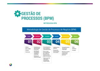 GESTÃO DE
PROCESSOS (BPM)
METODOLOGIA BPM
 