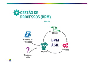 GESTÃO DE
PROCESSOS (BPM)
BPM ÁGIL
 