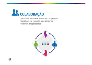COLABORAÇÃO
Aproximar pessoas e processos. As pessoas
trabalham em conjunto para atingir os
objetivos dos processos.
 