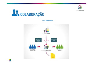COLABORAÇÃO
COLLABMETHOD
 