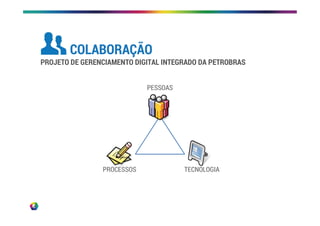 PROCESSOS TECNOLOGIA
PESSOAS
PROJETO DE GERENCIAMENTO DIGITAL INTEGRADO DA PETROBRAS
COLABORAÇÃO
 