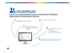 1 Modelagem AS-IS e TO-BE
2 Tamanho da equipe de
modelagem, por localidade:
6 pessoas
3 Ferramenta de modelagem ARIS
4 Total de macroprocessos por
localidade:
6 macroprocessos
(com 20 processos cada)
5 Modelagem de indicadores, riscos, regras
de negócio, requisitos de negócio e etc.
PROJETO DE GERENCIAMENTO DIGITAL INTEGRADO DA PETROBRAS
MODELAGEM DE PROCESSOS DE NEGÓCIO
COLABORAÇÃO
 