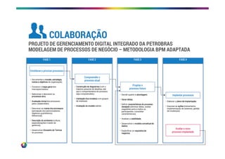 FASE 1
Emoldurar e priorizar processos
• Documentar a missão, estratégia,
metas e objetivos da organização;
• Construir o mapa geral dos
macropsorcessos;
• Selecionar e descrever os
processos alvo;
• Avaliação inicial dos processos
pelos stakeholders;
• Descrever as metas dos processos
(percepção dos patrocinadores,
objetivos quantitativos,
diferencial);
• Descrição do ambiente (cultura,
especializações e estilo de
gerência);
• Desenvolver Glossário de Termos
do processo.
FASE 2
Compreender o
processo atual
• Construção de diagramas (com o
máximo possível de detalhes, até
que o comportamento do processo
seja compreendido);
• Validação dos modelos com grupos
de interesse;
• Avaliação do modelo obtido.
FASE 3
Projetar o
processo futuro
• Decidir quanto à abordagem;
• Gerar idéias;
• Definir características do processo
desejado (eliminar idéias, avaliar
sugestões junto a todos os
participantes, consolidar
características);
• Analisar a viabilidade;
• Desenvolver o modelo conceitual de
dados;
• Especificar os requisitos de
negócios.
FASE 4
Implantar processos
• Elaborar o plano de implantação;
• Executar as ações (treinamento,
implementação de sistemas, gestão
de mudanças).
Avaliar o novo
processo implantado
PROJETO DE GERENCIAMENTO DIGITAL INTEGRADO DA PETROBRAS
MODELAGEM DE PROCESSOS DE NEGÓCIO – METODOLOGIA BPM ADAPTADA
COLABORAÇÃO
 
