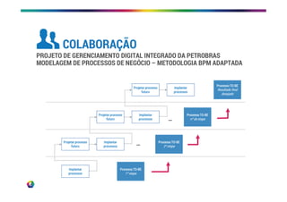 Projetar processo
futuro
Implantar
processos
Projetar processo
futuro
Implantar
processos
Projetar processo
futuro
Implantar
processos
Implantar
processos
Processo TO-BE
Resultado final
desejado
Processo TO-BE
nº da etapa
Processo TO-BE
2ª etapa
Processo TO-BE
1ª etapa
…
…
PROJETO DE GERENCIAMENTO DIGITAL INTEGRADO DA PETROBRAS
MODELAGEM DE PROCESSOS DE NEGÓCIO – METODOLOGIA BPM ADAPTADA
COLABORAÇÃO
 