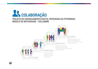 PROJETO DE GERENCIAMENTO DIGITAL INTEGRADO DA PETROBRAS
MODELO DE MATURIDADE - COLLABMM
COLABORAÇÃO
 