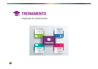 TREINAMENTO
Ampliação do conhecimento.
 