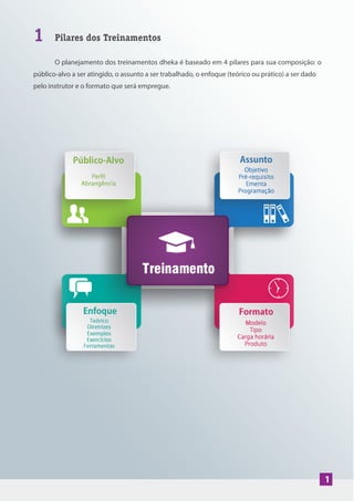1 Pilares dos Treinamentos
O planejamento dos treinamentos dheka é baseado em 4 pilares para sua composição: o
público-alvo a ser atingido, o assunto a ser trabalhado, o enfoque (teórico ou prático) a ser dado
pelo instrutor e o formato que será empregue.
1
 