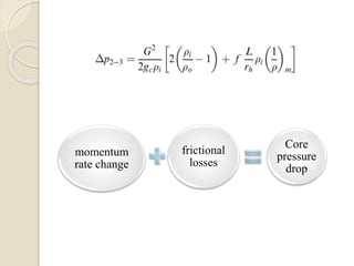 momentum
rate change
frictional
losses
Core
pressure
drop
 