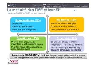 La maturité des PME et leur SI
                            SI*                                              2/2
Une enquête MI du 04/09 sur leur ressenti


        Organisateurs 22%                                Modernes: 18%
     Visionnaire                                  Investit sur les technologies
     Attentif au référentiel SI
              a                                   En avance sur les solutions
     Plutôt ‘lent’ au changement                  Favorable au solution standard



          Sceptiques : 23%                               Spontanés 38%
    Pour lui SI ne procure pas                    Le SI a une place secondaire
    d’avantage et est un centre de cout           Pragmatique, s’adapte au contexte
    Peut être retard et risque alors un           Prise de risque par décision trop
    grand bond en avant                           soudaine car analyse i
                                                      d i          l    incomplète
                                                                                lèt

     Une enquête IDC/OSIATIS le confirme : les grandes entreprises suivent de plus en
       plus une approche ITIL, alors que l PME PMI ne le font pas. Et l’é t s’accentue .
        l             h ITIL l           les PME-PMI  l f t           l’écart ’    t
 