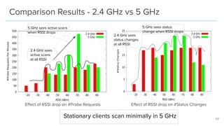 Eﬀect of RSSI drop on #Status ChangesEﬀect of RSSI drop on #Probe Requests
Comparison Results - 2.4 GHz vs 5 GHz
17
5 GHz sees active scans
when RSSI drops
2.4 GHz sees
active scans
at all RSSI
Stationary clients scan minimally in 5 GHz
5 GHz sees status
change when RSSI drops
2.4 GHz sees
status changes
at all RSSI
 