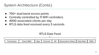 System Architecture (Contd.)
● 750+ dual-band access points
● Centrally controlled by 11 WiFi controllers
● 4000 associated clients per day
● RTLS data feed received every 5 seconds
45
Timestamp Age ChannelClient MAC AP Association Status Data Rate RSSI
RTLS Data Feed
 
