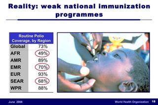 Reality: weak national immunization programmes Routine Polio Coverage, by Region 