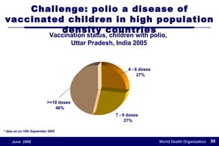 * data as on 10th September 2005 Challenge: polio a disease of vaccinated children in high population density countries 7 - 9 doses 27% 4 - 6 doses 27% >=10 doses 46% Vaccination status, children with polio,  Uttar Pradesh, India 2005 