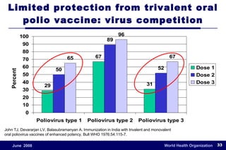 Limited protection from trivalent oral polio vaccine: virus competition Percent John TJ, Devararjan LV, Balasubramanyan A. Immunization in India with trivalent and monovalent oral poliovirus vaccines of enhanced potency. Bull WHO 1976;54:115-7. 