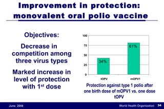 Objectives: Decrease in competition among three virus types Marked increase in level of protection with 1 st  dose Improvement in protection:  monovalent oral polio vaccine Protection against type 1 polio after one birth dose of mOPV1 vs. one dose tOPV  34% 61% 0 25 50 75 100 tOPV mOPV1 