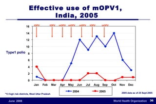 Effective use of mOPV1,  India, 2005 Type1 polio 2005 data as of 25 Sept 2005 mOPV mOPV mOPV tOPV tOPV tOPV mOPV *13 high risk districts, West Uttar Pradesh 0 2 4 6 8 10 12 14 16 Jan Feb Mar Apr May Jun Jul Aug Sep Oct Nov Dec 2004 2005 