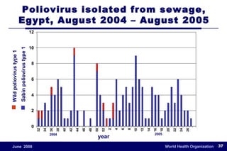 Wild poliovirus type 1 Sabin poliovirus type 1 2004 2005 Poliovirus isolated from sewage, Egypt, August 2004 – August 2005 year 