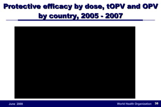 Protective efficacy by dose, tOPV and OPV by country, 2005 - 2007 