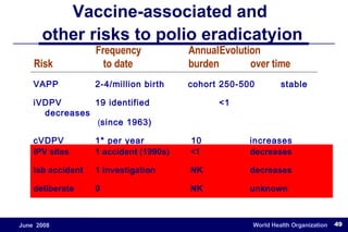 VAPP  2-4/million birth cohort  250-500 stable iVDPV 19 identified    <1  decreases   ( since 1963) cVDPV 1* per year  10 increases IPV sites 1 accident (1990s)  <1 decreases lab accident  1 investigation   NK decreases deliberate 0  NK unknown Frequency Annual Evolution  Risk   to date burden  over time Vaccine-associated and  other risks to polio eradicatyion 