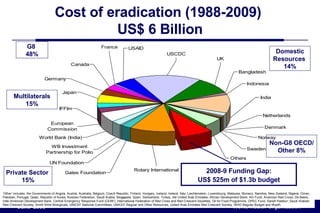 2008-9 Funding Gap: US$ 525m of $1.3b budget ‘ Other’ includes: the Governments of Angola, Austria, Australia, Belgium, Czech Republic, Finland, Hungary, Iceland, Ireland, Italy, Liechtenstein, Luxembourg, Malaysia, Monaco, Namibia, New Zealand, Nigeria, Oman, Pakistan, Portugal, Qatar, Republic of Korea, Russian Federation, Saudi Arabia,  Singapore,  Spain, Switzerland, Turkey, the United Arab Emirates; African Development Bank; AG Fund; American Red Cross; De Beers, Inter-American Development Bank, Central Emergency Response Fund (CERF), International Federation of Red Cross and Red Crescent Societies, Oil for Food Programme, OPEC Fund, Sanofi Pasteur; Saudi Arabian Red Crescent Society, Smith Kline Biologicals, UNICEF National Committees, UNICEF Regular and Other Resources, United Arab Emirates Red Crescent Society, WHO Regular Budget and Wyeth.  Domestic Resources  14% Non-G8 OECD/ Other 8% Multilaterals 15% Private Sector  15% Cost of eradication (1988-2009)  US$ 6 Billion G8  48% 