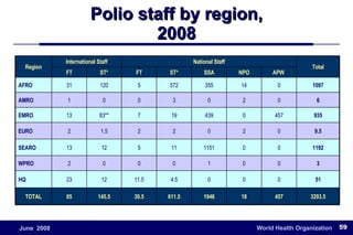 Polio staff by region, 2008 Region International Staff National Staff Total FT ST* FT ST* SSA NPO APW  AFRO 31 120 5 572 355 14 0 1097 AMRO 1 0 0 3 0 2 0 6 EMRO 13 83** 7 19 439 0 457 935 EURO 2 1.5 2 2 0 2 0 9.5 SEARO 13 12 5 11 1151 0 0 1192 WPRO 2 0 0 0 1 0 0 3 HQ 23 12 11.5 4.5 0 0 0 51 TOTAL 85 145.5 30.5 611.5 1946 18 457 3293.5 