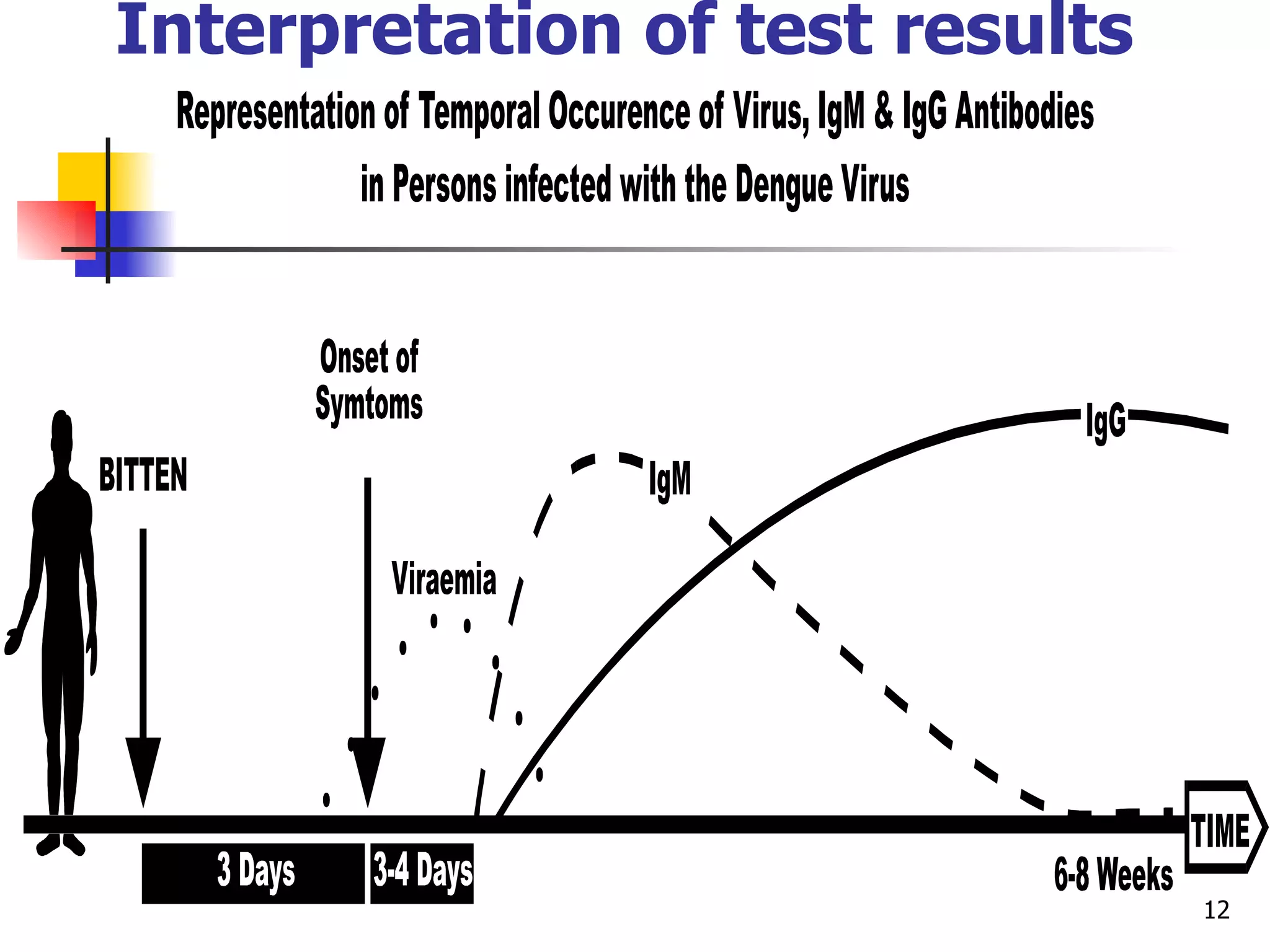 Interpretation of test results   