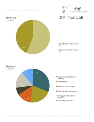 Annual Report   |   May 1, 2009 to April 30, 2010


	
  
       Revenue                      	
                                           DHF financials
       In Percent


                                                      56%




                                                                                 Contributions, Gifts, Grants
                                                                                 (%)
                                 44%
                                                                                 Program Service Revenue
                                                                                 (%)




       Expenses
       In Percent

                                  11%               31%


                                                                                TuDiabetes, EsTuDiabetes,
                                                                                TuAnalize
                                                                                HealthSeeker
                           16%

                                                                                No-Sugar Added Poetry


                           7%                                                   Other Awareness Programs
                                                            21%

                                                                                Management & Admin.
                                                                                Expenses
                                           14%
                                                                                Fundrasing Expenses




       P.O. Box 9421, Berkeley, CA 94709 | 650.283.4862 |    info@diabeteshf.org |   www.diabeteshandsfoundation.org   6
                                                                                                                           	
  
 