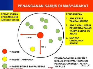 20 Feb 2008, Persit -Jkt Erna Trenaningsih
::PENANGANAN KASUS DI MASYARAKAT
100 M
100 M
= KASUS
= KASUS TAMBAHAN
= KASUS PANAS TANPA SEBAB
PENGASAPAN DILAKUKAN 2
SIKLUS, INTERVAL 1 MINGGU
PENGASAPAN DISERTAI PSN
3 M PLUS
PENGASAPAN :
1. ADA KASUS
TAMBAHAN DBD
2. ADA 3 ATAU LEBIH
PENDERITA PANAS
TANPA SEBAB YG
JELAS
3. BANYAK
DITEMUKAN
JENTIK
PENYELIDIKAN
EPIDEMIOLOGI
(Dinkes/Puskes)
Erna T
 