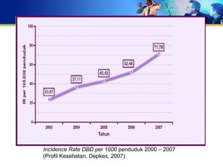 Incidence Rate DBD per 1000 penduduk 2000 – 2007
(Profil Kesehatan, Depkes, 2007)
 
