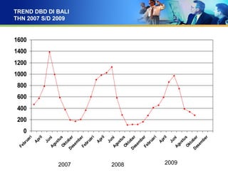 TREND DBD DI BALI
THN 2007 S/D 2009
2007 2008 2009
0
200
400
600
800
1000
1200
1400
1600
Februari
April
JuniAgustusOktoberDesem
berFebruari
April
JuniAgustusOktoberDesem
berFebruari
April
JuniAgustusOktoberDesem
ber
 