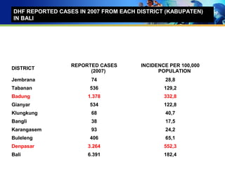 DHF REPORTED CASES IN 2007 FROM EACH DISTRICT (KABUPATEN)
IN BALI
DISTRICT
REPORTED CASES
(2007)
INCIDENCE PER 100,000
POPULATION
Jembrana 74 28,8
Tabanan 536 129,2
Badung 1.378 332,8
Gianyar 534 122,8
Klungkung 68 40,7
Bangli 38 17,5
Karangasem 93 24,2
Buleleng 406 65,1
Denpasar 3.264 552,3
Bali 6.391 182,4
 