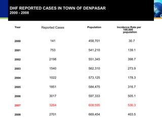 DHF REPORTED CASES IN TOWN OF DENPASAR
2000 - 2008
Year Reported Cases Population Incidence Rate per
100,000
population
2000 141 458,701 30.7
2001 753 541,210 139.1
2002 2198 551,345 398.7
2003 1540 562,310 273.9
2004 1022 573,125 178.3
2005 1851 584,475 316.7
2006 3017 597,333 505.1
2007 3264 608,595 536.3
2008 2701 669,454 403.5
 