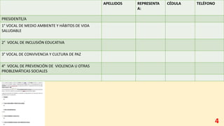 APELLIDOS REPRESENTA
A:
CÉDULA TELÉFONO
PRESIDENTE/A
1° VOCAL DE MEDIO AMBIENTE Y HÁBITOS DE VIDA
SALUDABLE
2° VOCAL DE INCLUSIÓN EDUCATIVA
3° VOCAL DE CONVIVENCIA Y CULTURA DE PAZ
4° VOCAL DE PREVENCIÓN DE VIOLENCIA U OTRAS
PROBLEMÁTICAS SOCIALES
4
 