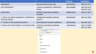CÉDULA TELÉFONO
PRESIDENTE AGUILAR TAPIA ISAAC JOEL 0953736501 099 461 3717
VICE-PRESIDENTE LLAMUCA MOROCHO FRANCISCO
CESAR
0942240888 099 630 9473
096 059 1610
SECRETARIA MUÑOZ CURICAMA AMARASA
TAMARA
0606512945 098 252 3437
1° VOCAL DE MEDIO AMBIENTE Y HÁBITOS DE
VIDA SALUDABLE
ZAMBRANO RAMIREZ GENESIS
JULIETH
0954863494 098 195 9099
2° VOCAL DE INCLUSIÓN EDUCATIVA PIZA MARQUEZ NAOMY GABRIELA 0957956642 099 404 2307
3° VOCAL DE CONVIVENCIA Y CULTURA DE PAZ CANTOS CHICHANDE DAYANNA
SCARLET
0943696401 095 917 8383
099 118 7662
5
 