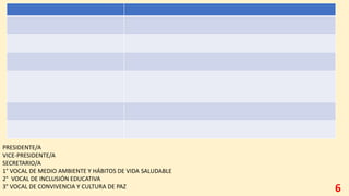 6
PRESIDENTE/A
VICE-PRESIDENTE/A
SECRETARIO/A
1° VOCAL DE MEDIO AMBIENTE Y HÁBITOS DE VIDA SALUDABLE
2° VOCAL DE INCLUSIÓN EDUCATIVA
3° VOCAL DE CONVIVENCIA Y CULTURA DE PAZ
 