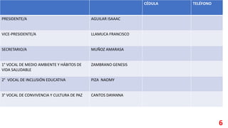CÉDULA TELÉFONO
PRESIDENTE/A AGUILAR ISAAAC
VICE-PRESIDENTE/A LLAMUCA FRANCISCO
SECRETARIO/A MUÑOZ AMARASA
1° VOCAL DE MEDIO AMBIENTE Y HÁBITOS DE
VIDA SALUDABLE
ZAMBRANO GENESIS
2° VOCAL DE INCLUSIÓN EDUCATIVA PIZA NAOMY
3° VOCAL DE CONVIVENCIA Y CULTURA DE PAZ CANTOS DAYANNA
6
 
