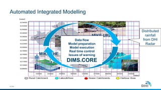 © DHI
MIKE 11
MIKE URBAN
MIKE 3MIKE SHE
Data flow
Model preparation
Model execution
Real time control
Issues of warning
DIMS.CORE
Distributed
rainfall
from DHI
Radar
Automated Integrated Modelling
 