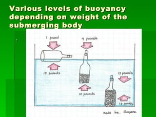 Various levels of buoyancy
depending on weight of the
submerging body
 .
 