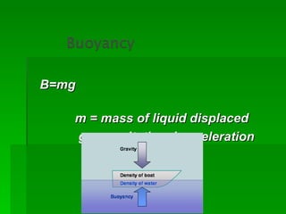          
   B=mg  

             m = mass of liquid displaced
              g = gravitational acceleration
                       
 
